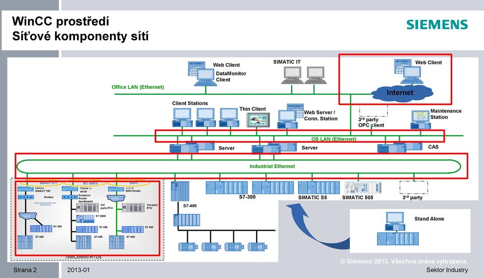 Station 3 rd party OPC client Maintenance Station OS LAN (Ethernet) Server Server CAS Industrial Ethernet SINAUT ST7 IEC 60870 central SINAUT TIM Modem