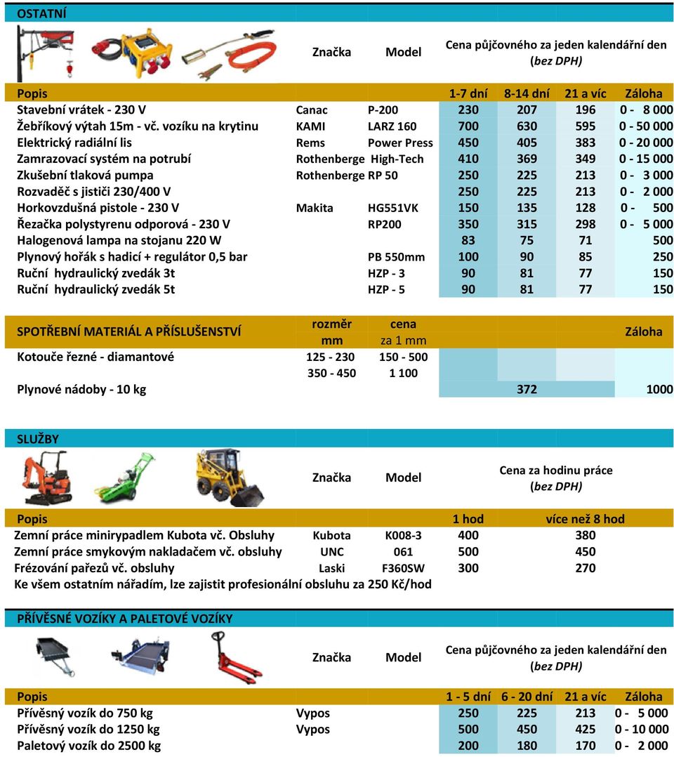 tlaková pumpa Rothenberge RP 50 250 225 213 0 3 000 Rozvaděč s jističi 230/400 V 250 225 213 0 2 000 Horkovzdušná pistole 230 V Makita HG551VK 150 135 128 0 500 Řezačka polystyrenu odporová 230 V