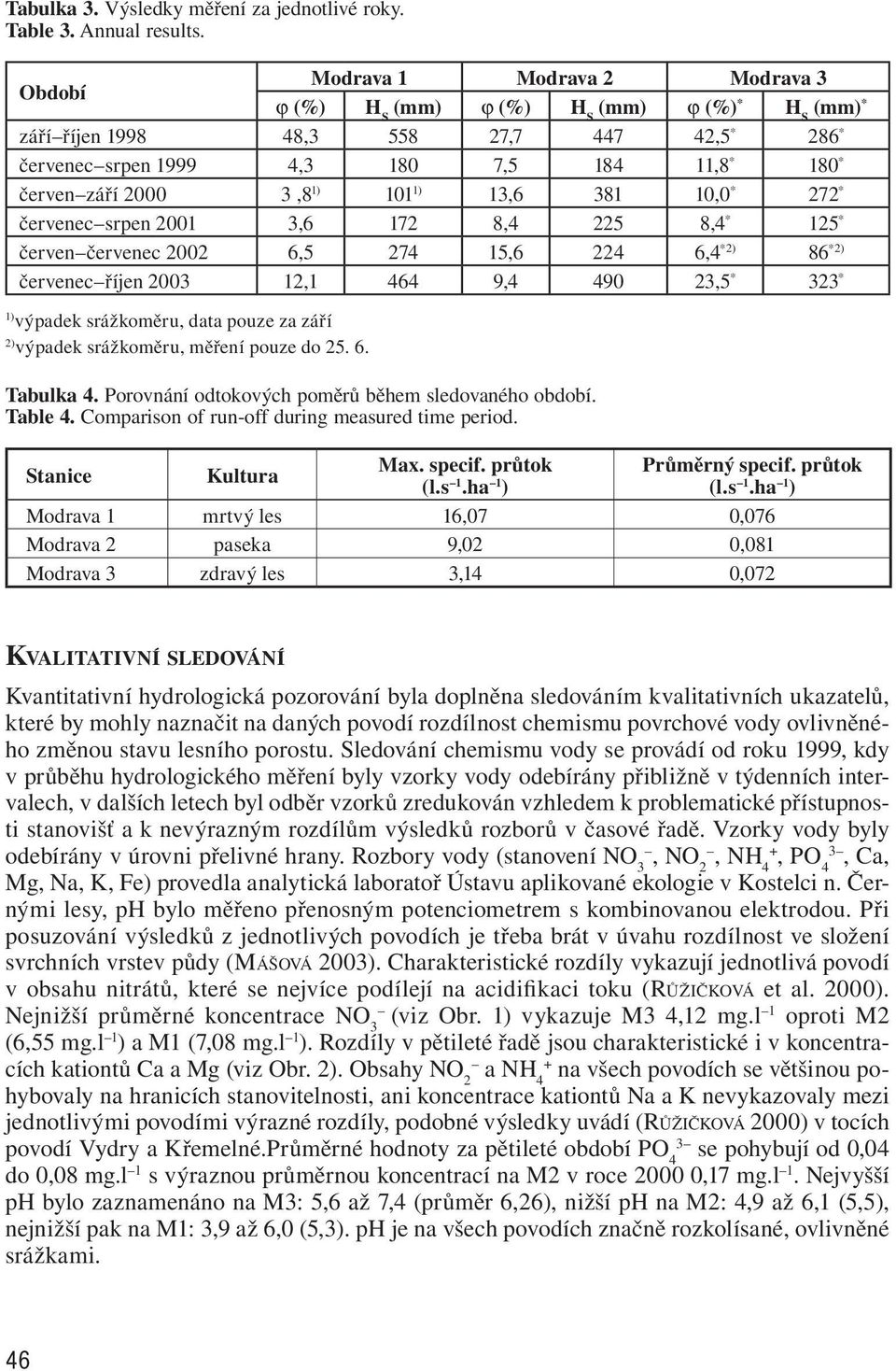 červenec,5 7 5,, *) *) červenec říjen, 9, 9,5 * * ) výpadek srážkoměru, data pouze za září ) výpadek srážkoměru, měření pouze do 5.. Tabulka. Porovnání odtokových poměrů během sledovaného období.