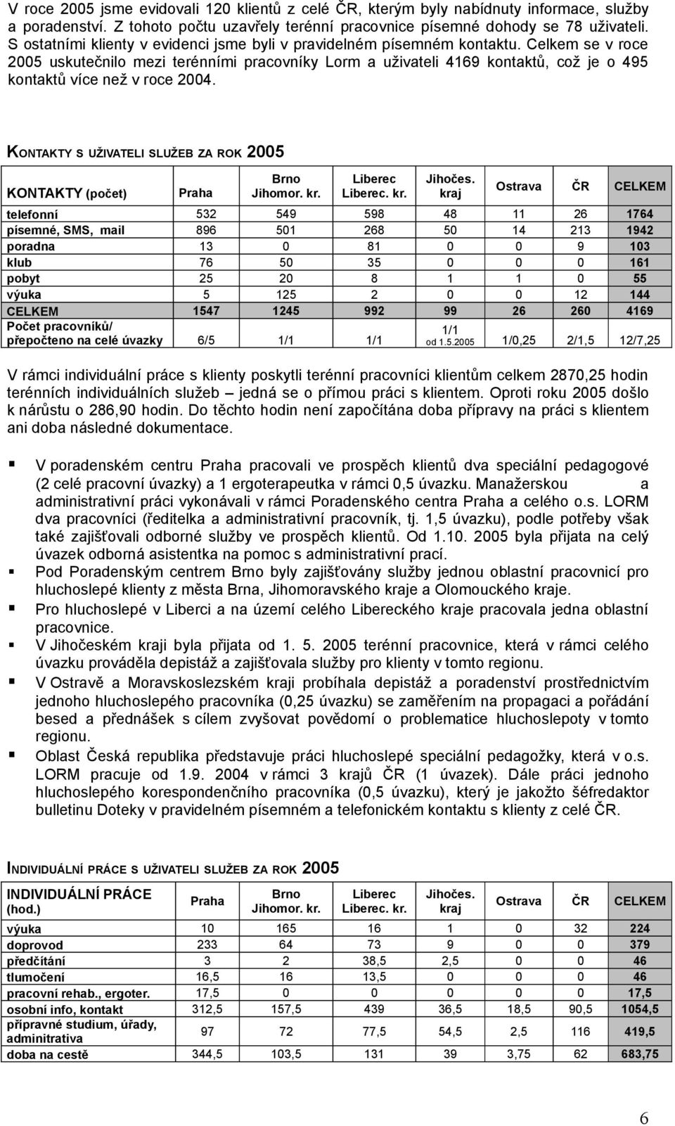 Celkem se v roce 2005 uskutečnilo mezi terénními pracovníky Lorm a uživateli 4169 kontaktů, což je o 495 kontaktů více než v roce 2004.