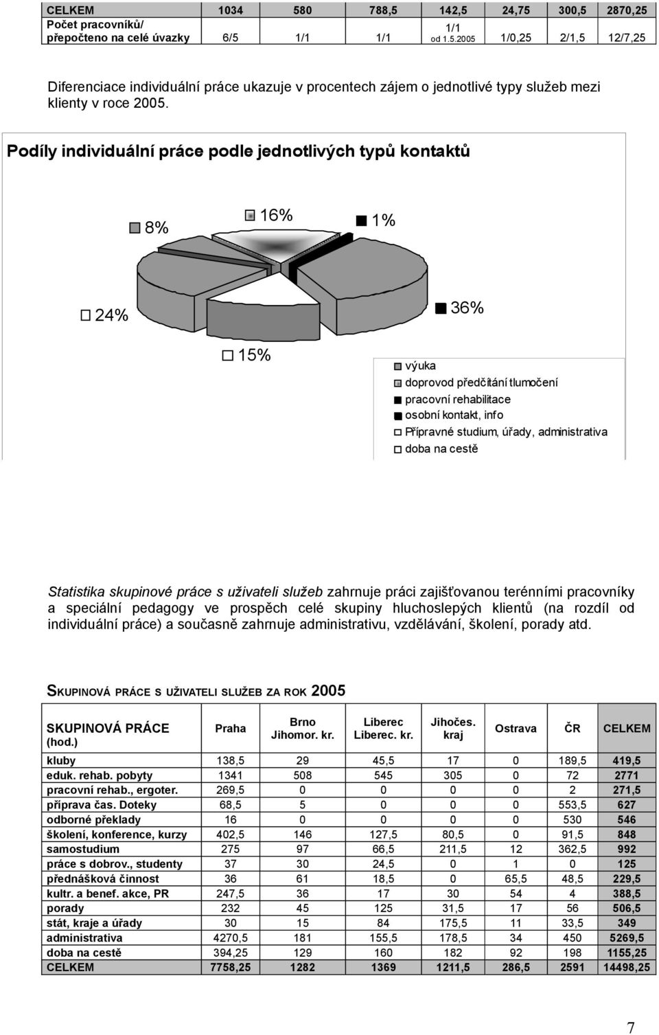 administrativa doba na cestě Statistika skupinové práce s uživateli služeb zahrnuje práci zajišťovanou terénními pracovníky a speciální pedagogy ve prospěch celé skupiny hluchoslepých klientů (na