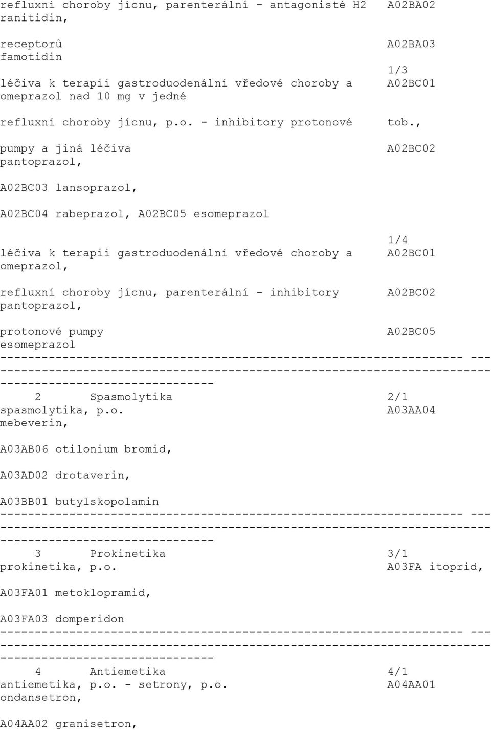 1/4 A02BC01 A02BC02 protonové pumpy A02BC05 esomeprazol 2 Spasmolytika 2/1 spasmolytika, p.o. A03AA04 mebeverin, A03AB06 otilonium bromid, A03AD02 drotaverin, A03BB01 butylskopolamin 3 Prokinetika 3/1 prokinetika, p.