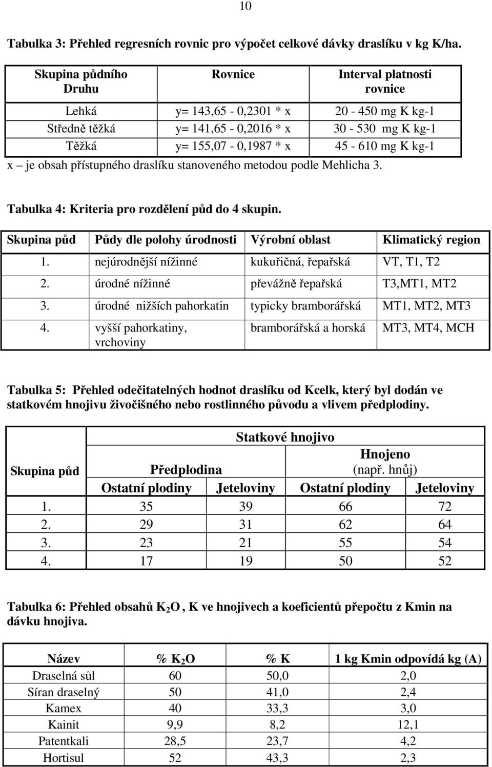 je obsah přístupného draslíku stanoveného metodou podle Mehlicha 3. Tabulka 4: Kriteria pro rozdělení půd do 4 skupin. Skupina půd Půdy dle polohy úrodnosti Výrobní oblast Klimatický region 1.