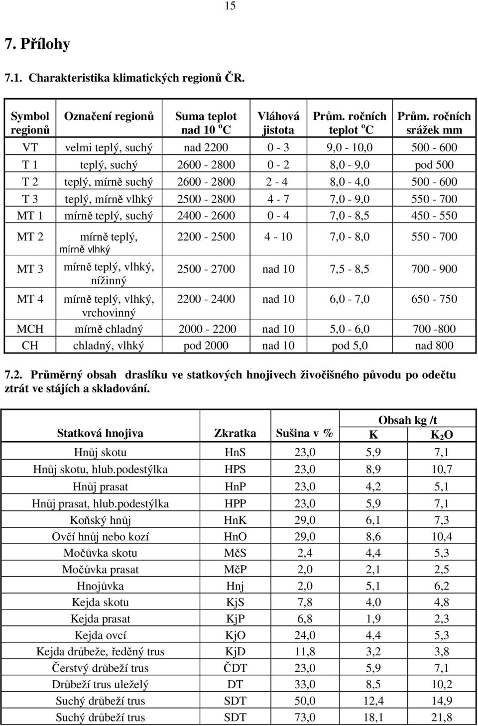 2500-2800 4-7 7,0-9,0 550-700 MT 1 mírně teplý, suchý 2400-2600 0-4 7,0-8,5 450-550 MT 2 MT 3 mírně teplý, mírně vlhký mírně teplý, vlhký, nížinný 2200-2500 4-10 7,0-8,0 550-700 2500-2700 nad 10