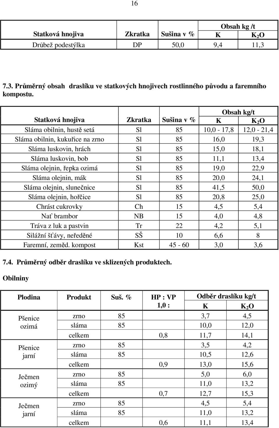 luskovin, bob Sl 85 11,1 13,4 Sláma olejnin, řepka ozimá Sl 85 19,0 22,9 Sláma olejnin, mák Sl 85 20,0 24,1 Sláma olejnin, slunečnice Sl 85 41,5 50,0 Sláma olejnin, hořčice Sl 85 20,8 25,0 Chrást