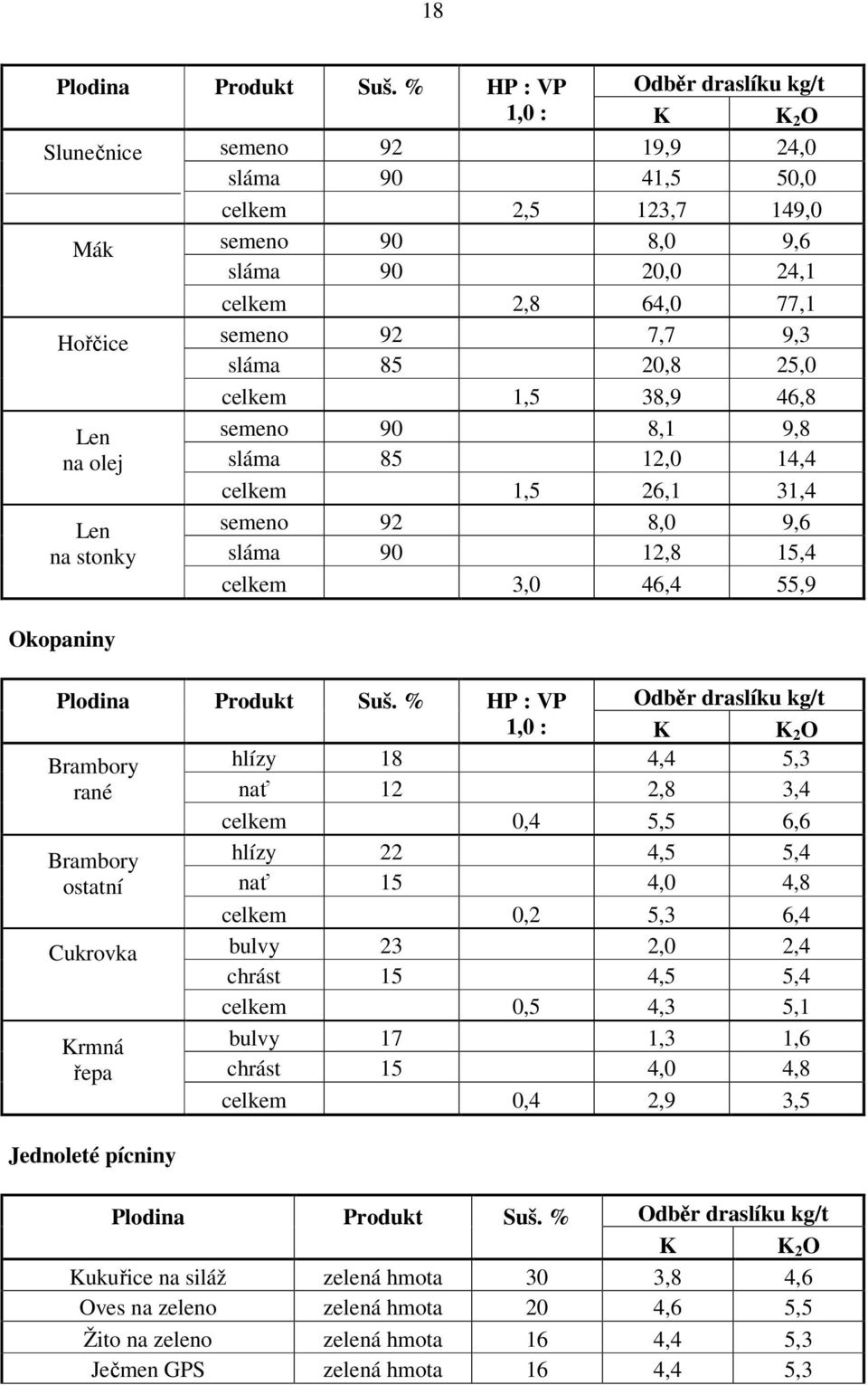 7,7 9,3 sláma 85 20,8 25,0 Len na olej Len na stonky Okopaniny celkem 1,5 38,9 46,8 semeno 90 8,1 9,8 sláma 85 12,0 14,4 celkem 1,5 26,1 31,4 semeno 92 8,0 9,6 sláma 90 12,8 15,4 celkem 3,0 46,4 55,9