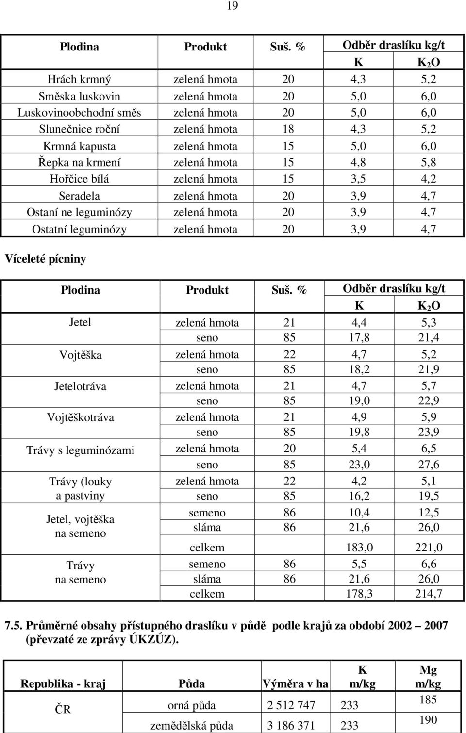 kapusta zelená hmota 15 5,0 6,0 Řepka na krmení zelená hmota 15 4,8 5,8 Hořčice bílá zelená hmota 15 3,5 4,2 Seradela zelená hmota 20 3,9 4,7 Ostaní ne leguminózy zelená hmota 20 3,9 4,7 Ostatní