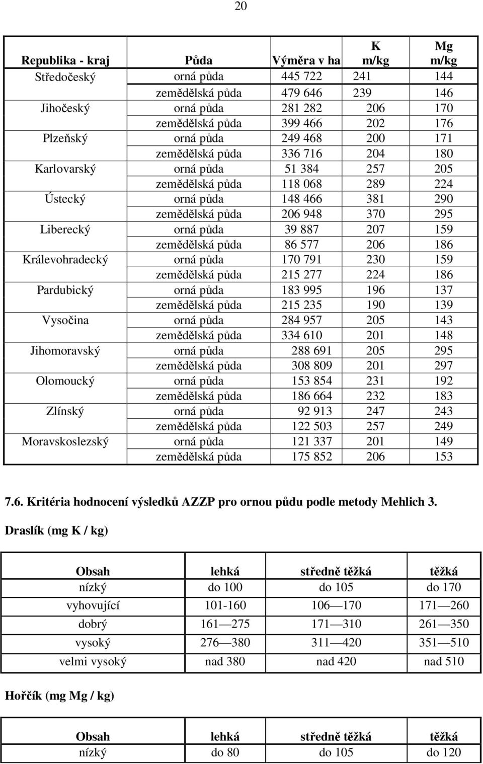 Liberecký orná půda 39 887 207 159 zemědělská půda 86 577 206 186 Králevohradecký orná půda 170 791 230 159 zemědělská půda 215 277 224 186 Pardubický orná půda 183 995 196 137 zemědělská půda 215