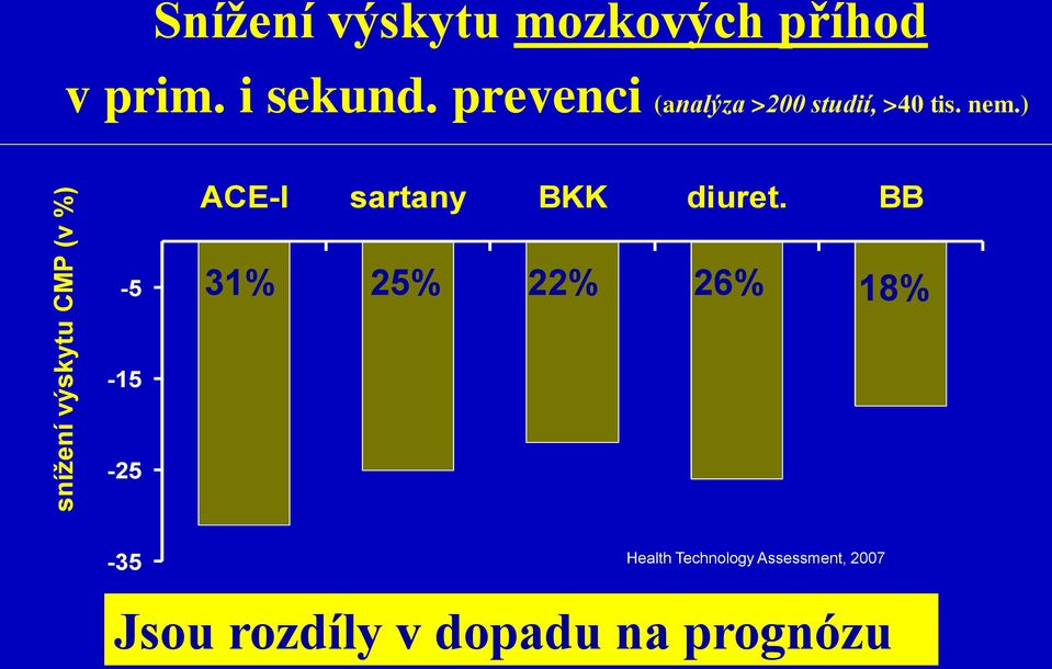 ) ACE-I sartany BKK diuret.