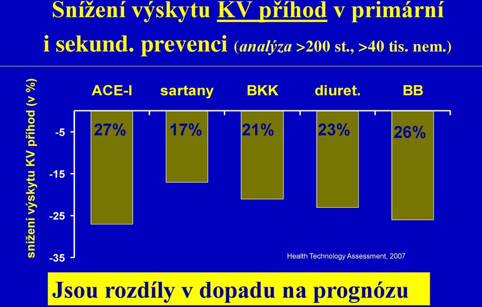 ) ACE-I sartany BKK diuret.