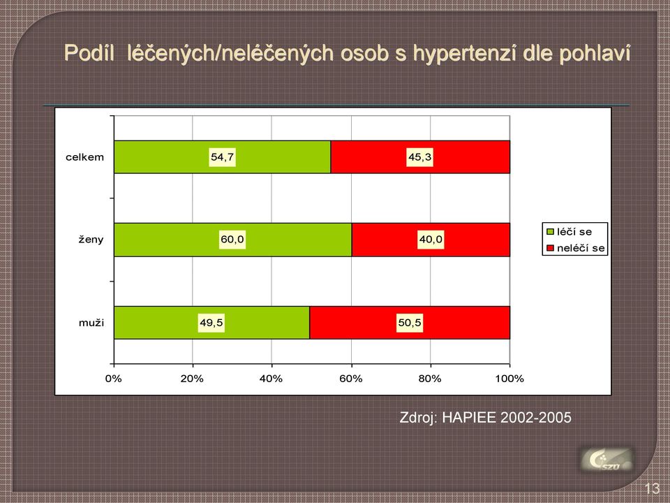 ženy 60,0 40,0 léčí se neléčí se muži 49,5