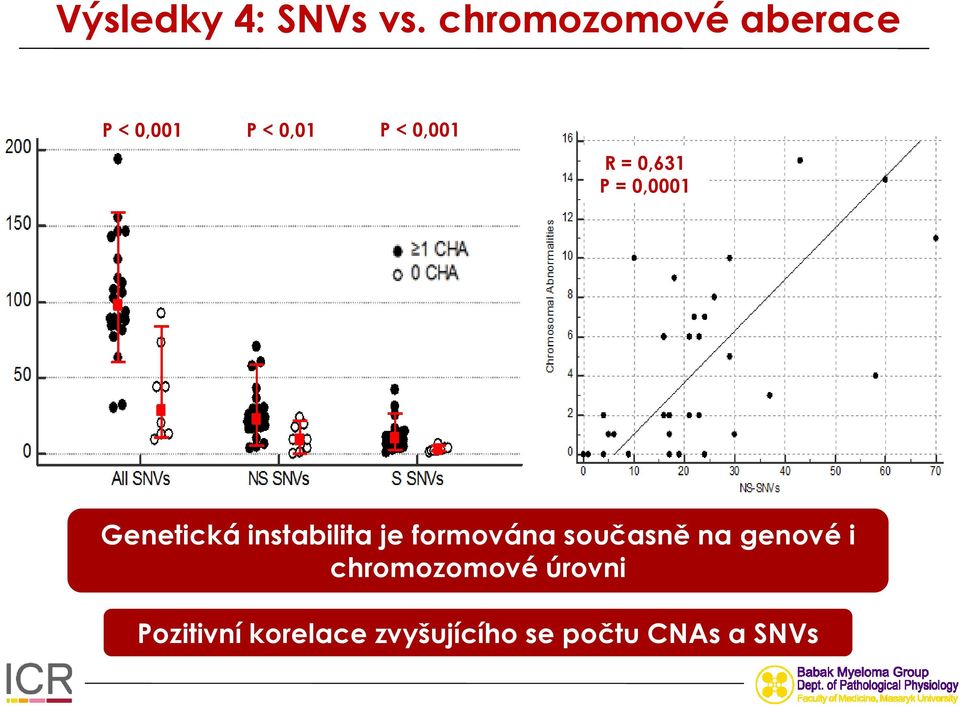 0,631 P = 0,0001 Genetická instabilita je formována