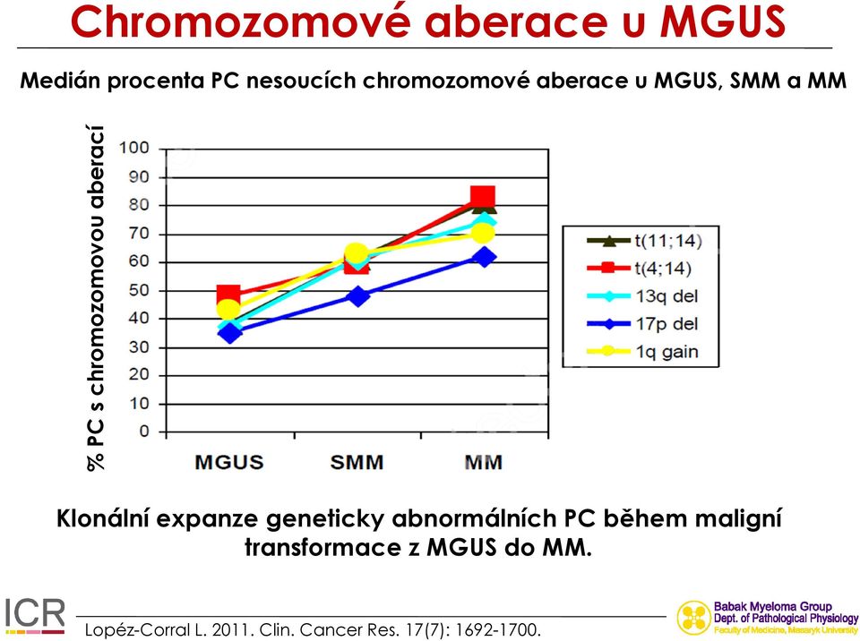 Klonální expanze geneticky abnormálních PC během maligní