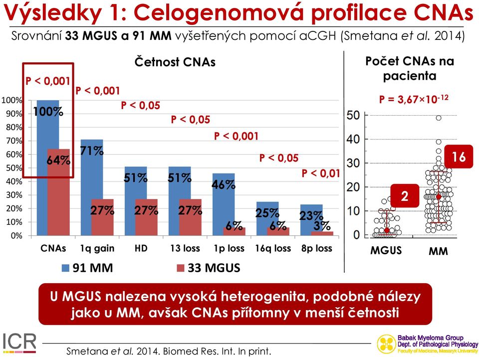 0,001 46% 25% 23% 6% 6% 3% CNAs 1q gain HD 13 loss 1p loss 16q loss 8p loss 91 MM dataset 33 MGUS dataset P < 0,05 P < 0,01 Počet CNAs na