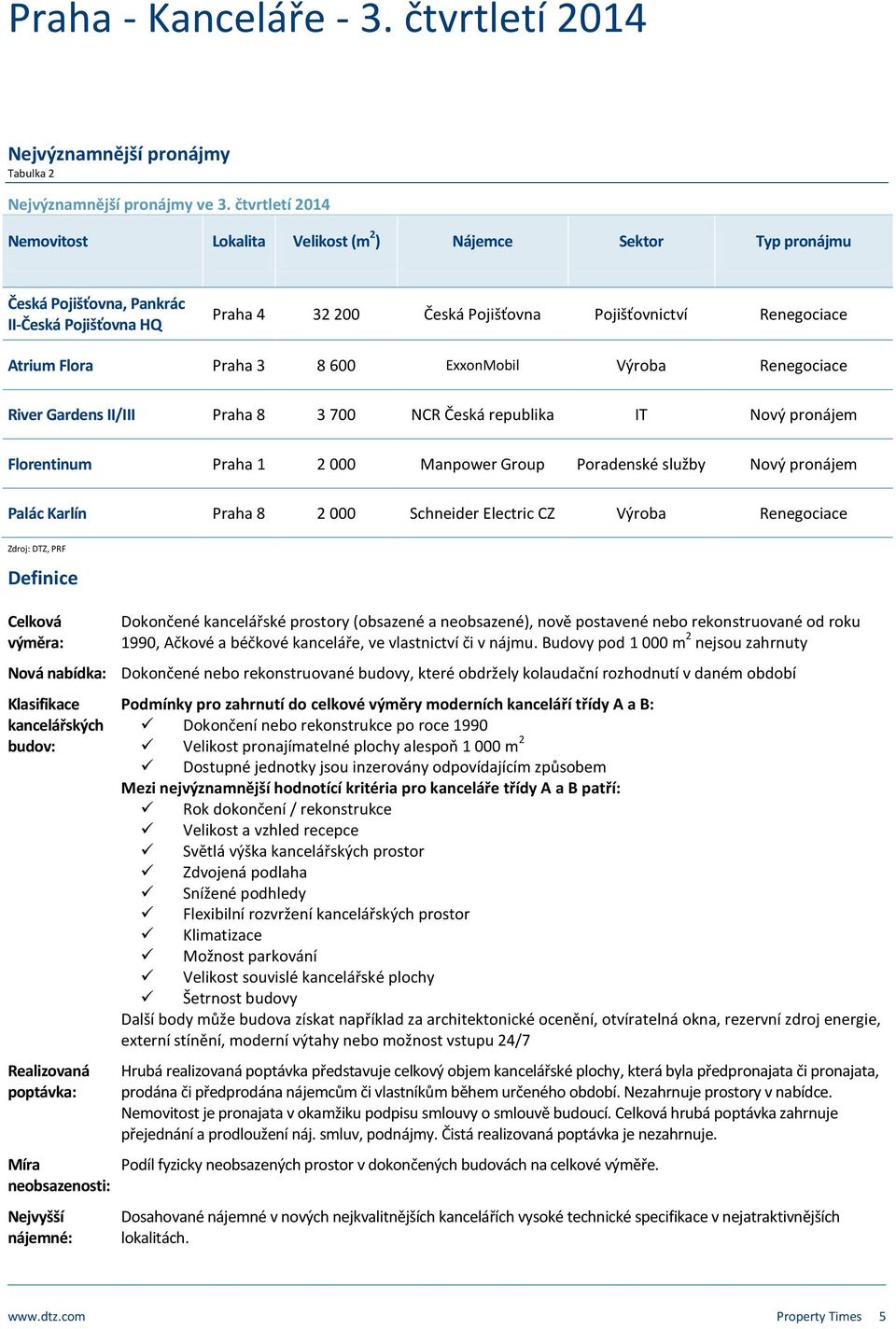 Praha 3 8 6 ExxonMobil Výroba Renegociace River Gardens II/III Praha 8 3 7 NCR Česká republika IT Nový pronájem Florentinum Praha 1 2 Manpower Group Poradenské služby Nový pronájem Palác Karlín Praha