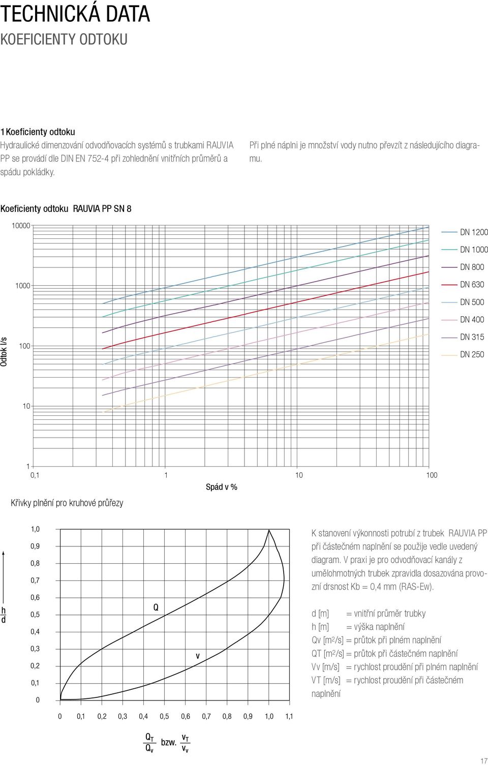 Koeficienty odtoku RAUVIA PP SN 8 10000 1200 1000 800 1000 630 500 400 Odtok l/s 100 315 250 10 1 0,1 1 10 100 Spád v % Křivky plnění pro kruhové průřezy K stanovení výkonnosti potrubí z trubek