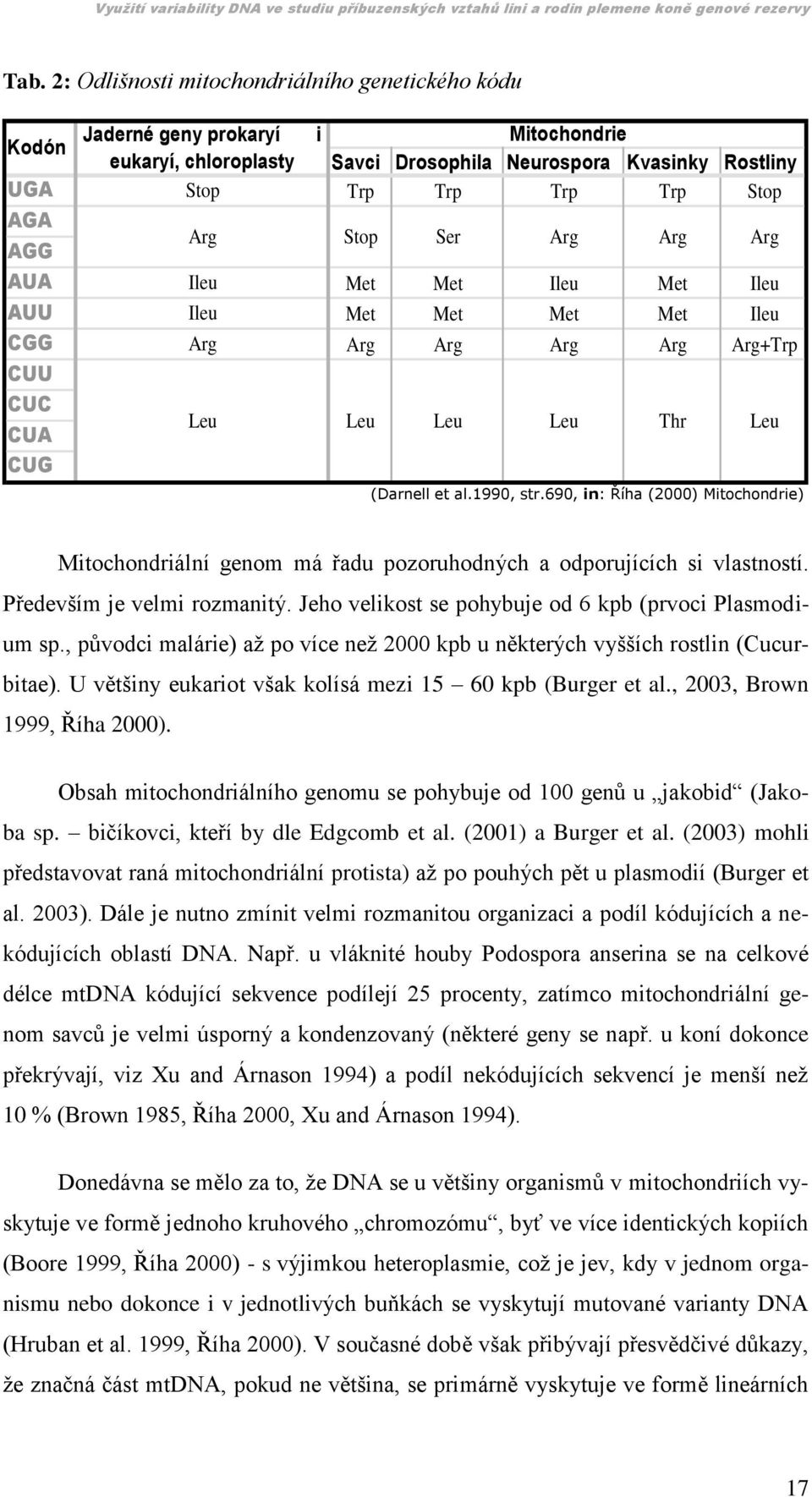 690, in: Říha (2000) Mitochondrie) Mitochondriální genom má řadu pozoruhodných a odporujících si vlastností. Především je velmi rozmanitý. Jeho velikost se pohybuje od 6 kpb (prvoci Plasmodium sp.