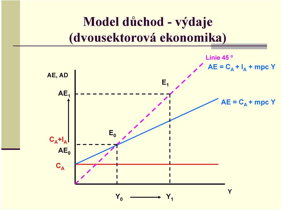 AD AE 1 E 1 Linie 45 º AE = + I