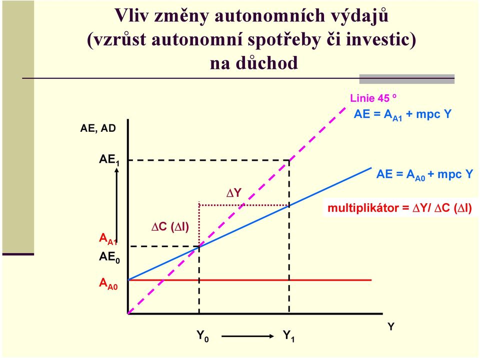 AE = A A1 + mpc Y AE 1 A A1 AE 0 C ( I) Y AE = A