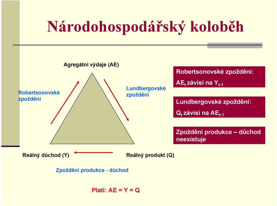Lundbergovské zpoždění: Q t závisí na AE t-1 Zpoždění produkce důchod