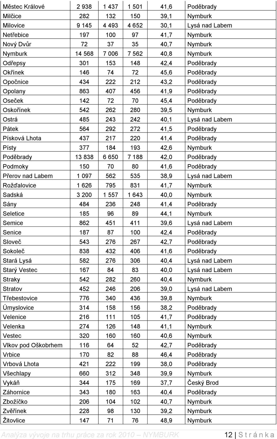 45,4 Poděbrady Oskořínek 542 262 280 39,5 Nymburk Ostrá 485 243 242 40,1 Lysá nad Labem Pátek 564 292 272 41,5 Poděbrady Písková Lhota 437 217 220 41,4 Poděbrady Písty 377 184 193 42,6 Nymburk