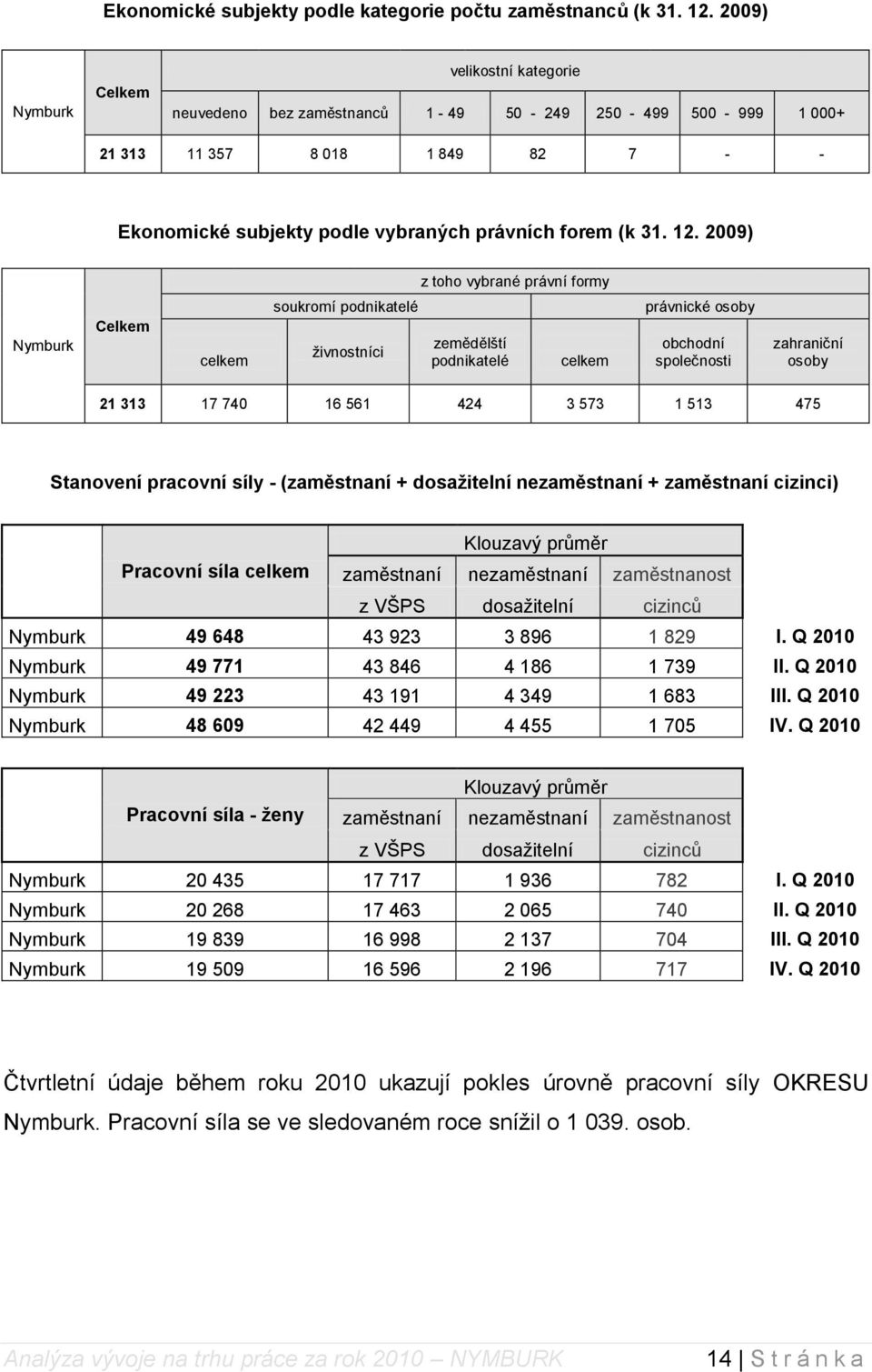 2009) z toho vybrané právní formy Nymburk Celkem celkem soukromí podnikatelé živnostníci zemědělští podnikatelé celkem právnické osoby obchodní společnosti zahraniční osoby 21 313 17 740 16 561 424 3