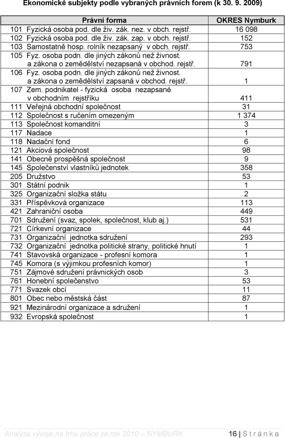 osoba podn. dle jiných zákonů než živnost. a zákona o zemědělství zapsaná v obchod. rejstř. 1 107 Zem.