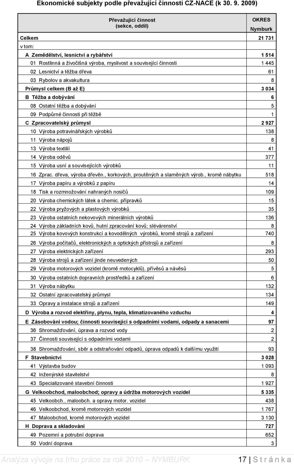 Lesnictví a těžba dřeva 61 03 Rybolov a akvakultura 8 Průmysl celkem (B až E) 3 034 B Těžba a dobývání 6 08 Ostatní těžba a dobývání 5 09 Podpůrné činnosti při těžbě 1 C Zpracovatelský průmysl 2 927