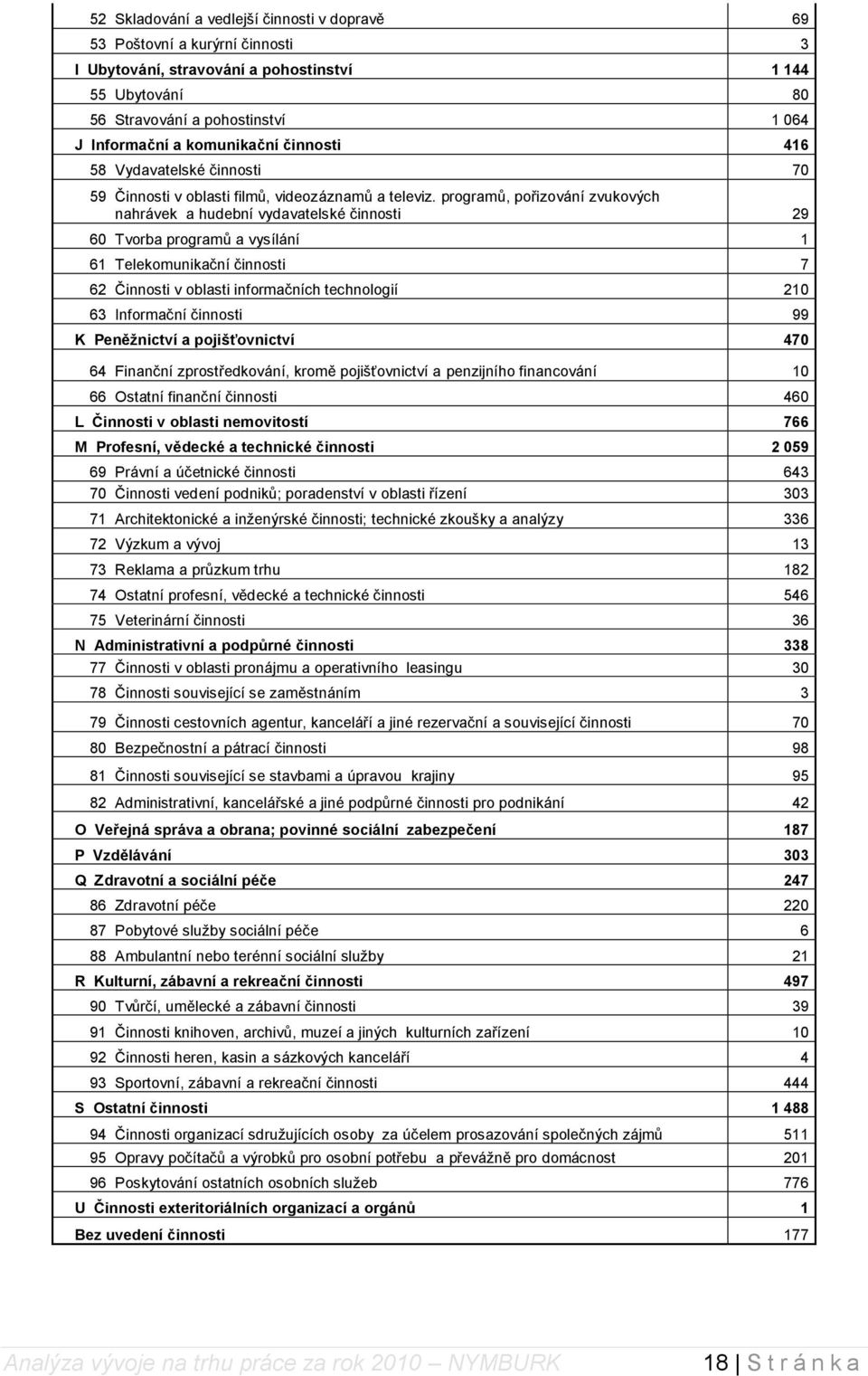 programů, pořizování zvukových nahrávek a hudební vydavatelské činnosti 29 60 Tvorba programů a vysílání 1 61 Telekomunikační činnosti 7 62 Činnosti v oblasti informačních technologií 210 63