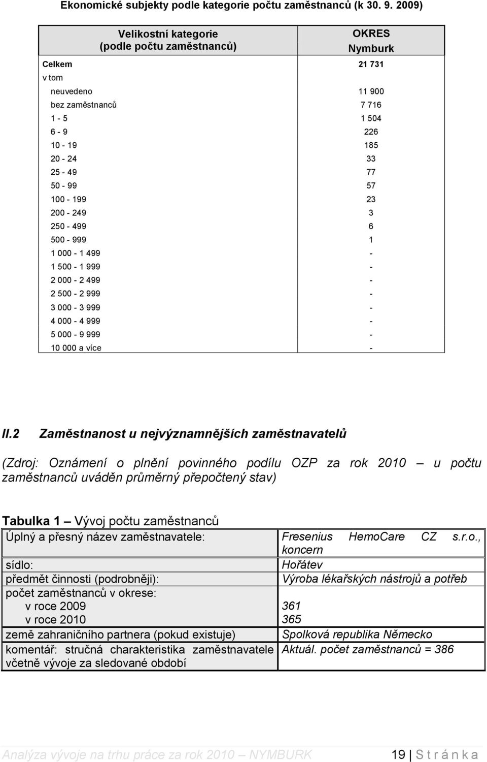 3 250-499 6 500-999 1 1 000-1 499-1 500-1 999-2 000-2 499-2 500-2 999-3 000-3 999-4 000-4 999-5 000-9 999-10 000 a více - II.