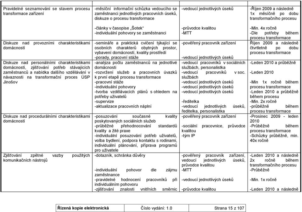 stávajících zaměstnanců a nabídka dalšího vzdělávání v návaznosti na transformační proces ÚSP Jinošov Diskuze nad procedurálními charakteristikami domácností Zjišťování zpětné vazby pouţitých