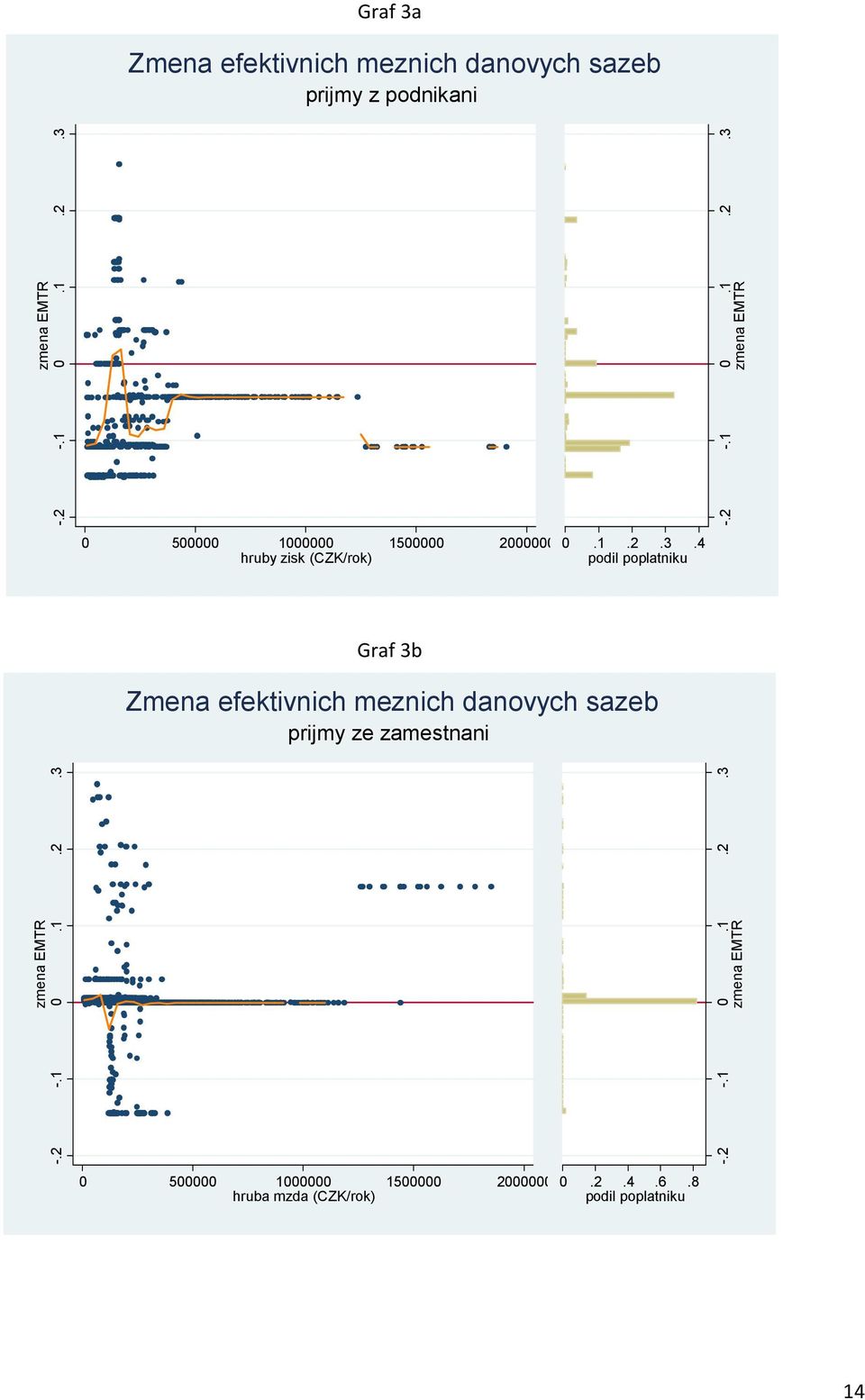 -.2 zmena EMTR 0 500000 1000000 1500000 2000000 hruby zisk (CZK/rok) 0.1.2.3.