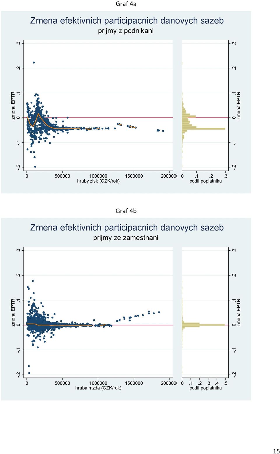 Graf 4b Zmena efektivnich participacnich danovych sazeb prijmy ze zamestnani zmena EPTR -.2 -.1 0.1.2.3 -.