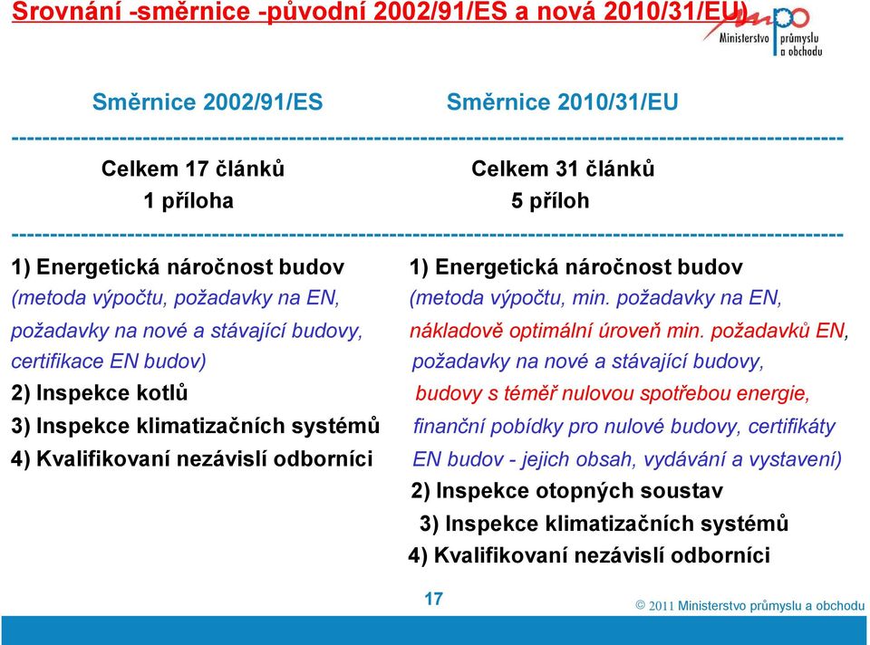 ------------------------------------------------------------------------------------------------------------ 1) Energetická náročnost budov 1) Energetická náročnost budov (metoda výpočtu, požadavky