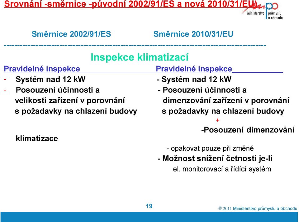 Pravidelné inspekce - Systém nad 12 kw - Systém nad 12 kw - Posouzení účinnosti a - Posouzení účinnosti a velikosti zařízení v porovnání dimenzování