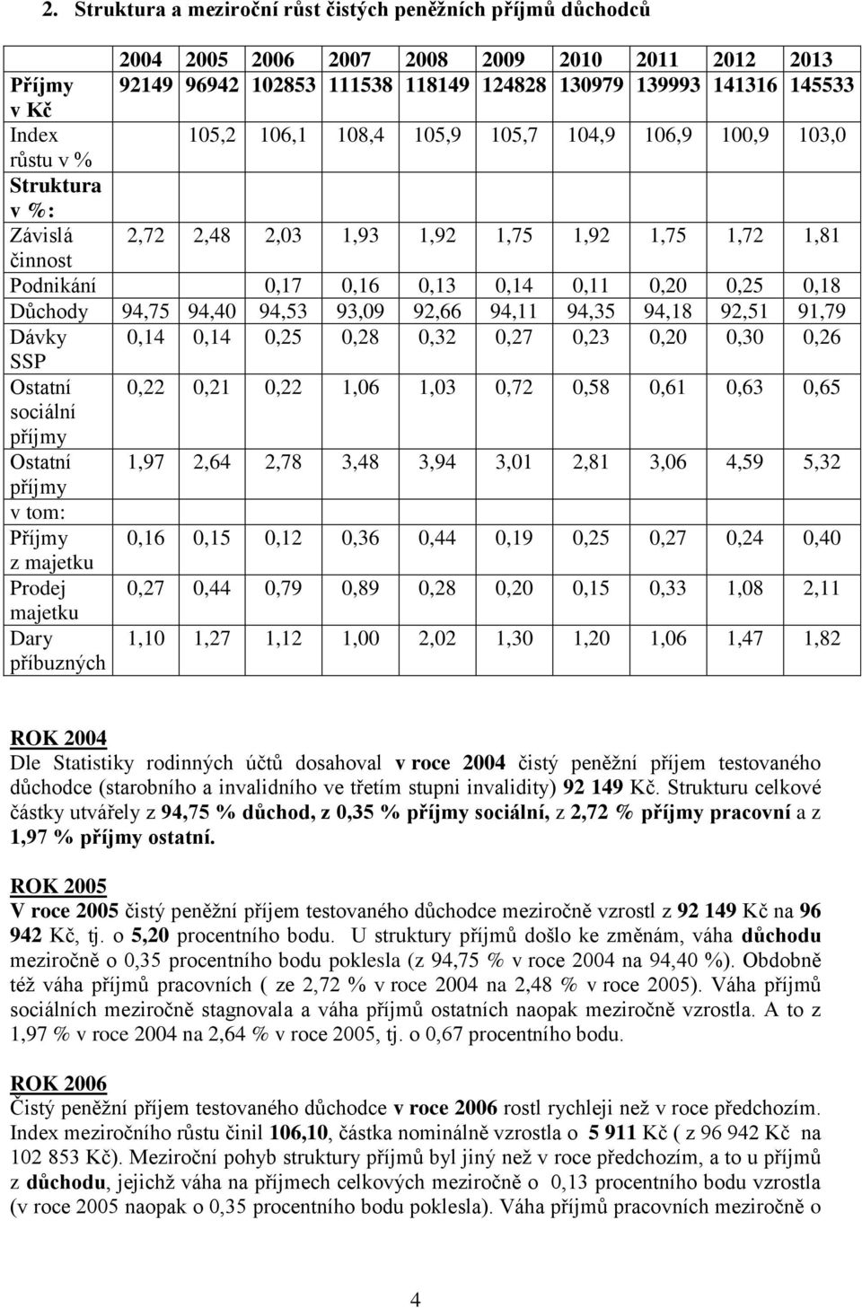 Důchody 94,75 94,40 94,53 93,09 92,66 94,11 94,35 94,18 92,51 91,79 Dávky 0,14 0,14 0,25 0,28 0,32 0,27 0,23 0,20 0,30 0,26 SSP Ostatní 0,22 0,21 0,22 1,06 1,03 0,72 0,58 0,61 0,63 0,65 sociální