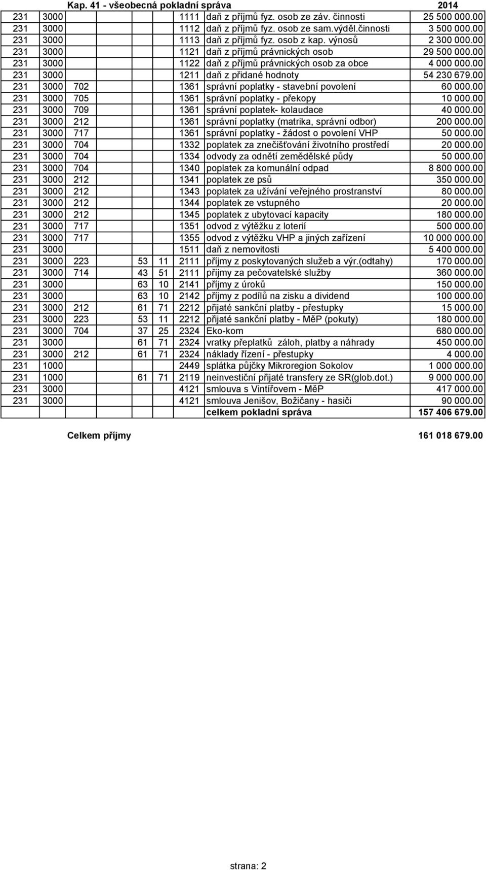 00 231 3000 1211 daň z přidané hodnoty 54 230 679.00 231 3000 702 1361 správní poplatky - stavební povolení 60 000.00 231 3000 705 1361 správní poplatky - překopy 10 000.