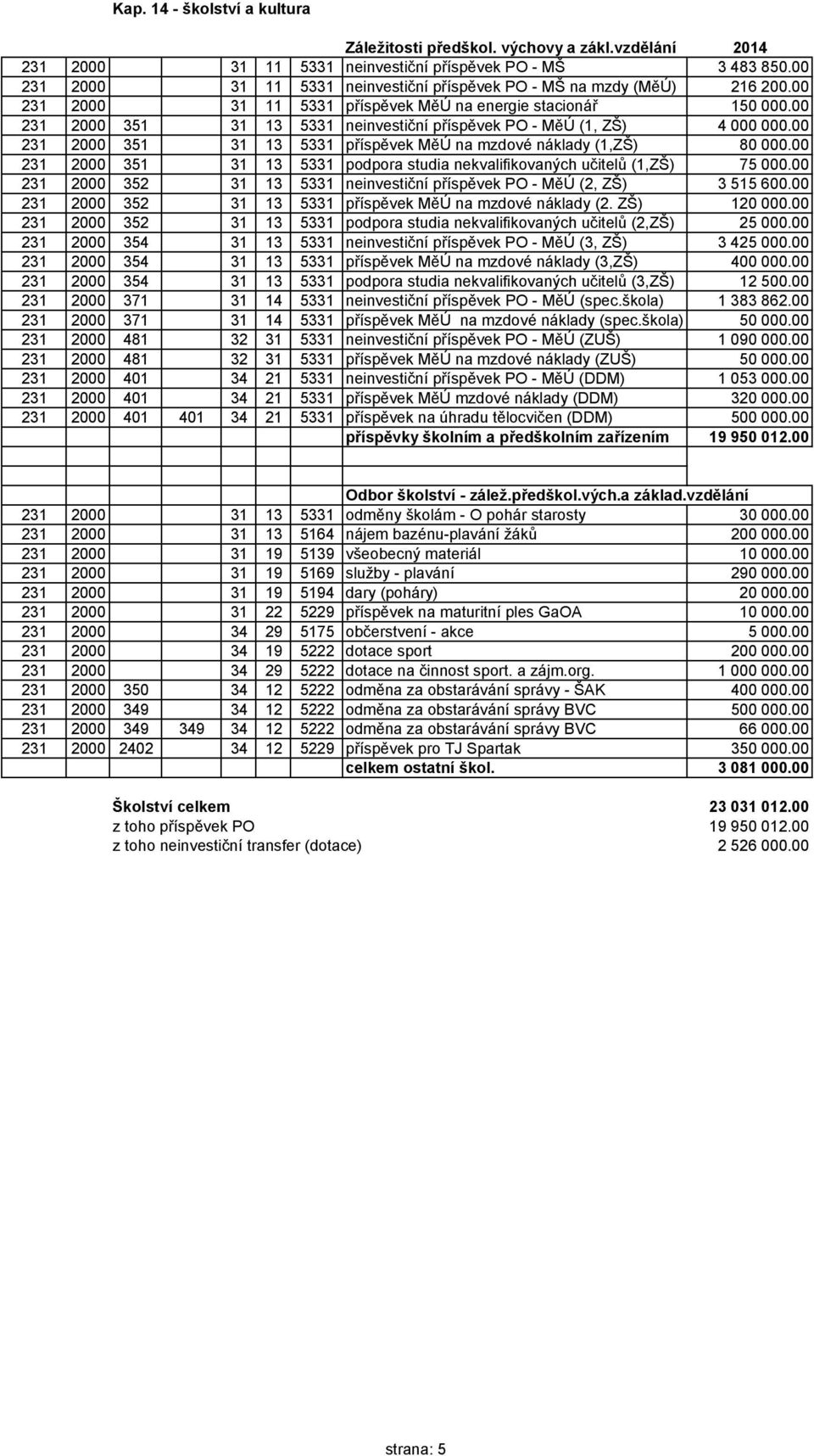 00 231 2000 351 31 13 5331 neinvestiční příspěvek PO - MěÚ (1, ZŠ) 4 000 000.00 231 2000 351 31 13 5331 příspěvek MěÚ na mzdové náklady (1,ZŠ) 80 000.