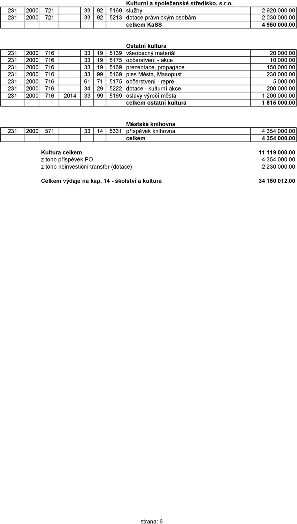 00 231 2000 716 33 99 5169 ples Města, Masopust 230 000.00 231 2000 716 61 71 5175 občerstvení - repre 5 000.00 231 2000 716 34 29 5222 dotace - kulturní akce 200 000.