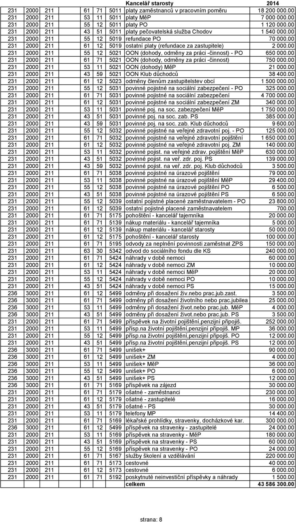 00 231 2000 211 55 12 5021 OON (dohody, odměny za práci -činnost) - PO 650 000.00 231 2000 211 61 71 5021 OON (dohody, odměny za práci -činnost) 750 000.