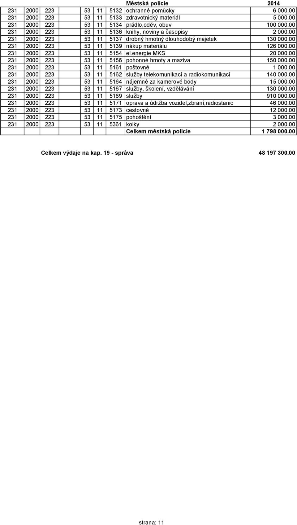 00 231 2000 223 53 11 5154 el.energie MKS 20 000.00 231 2000 223 53 11 5156 pohonné hmoty a maziva 150 000.00 231 2000 223 53 11 5161 poštovné 1 000.