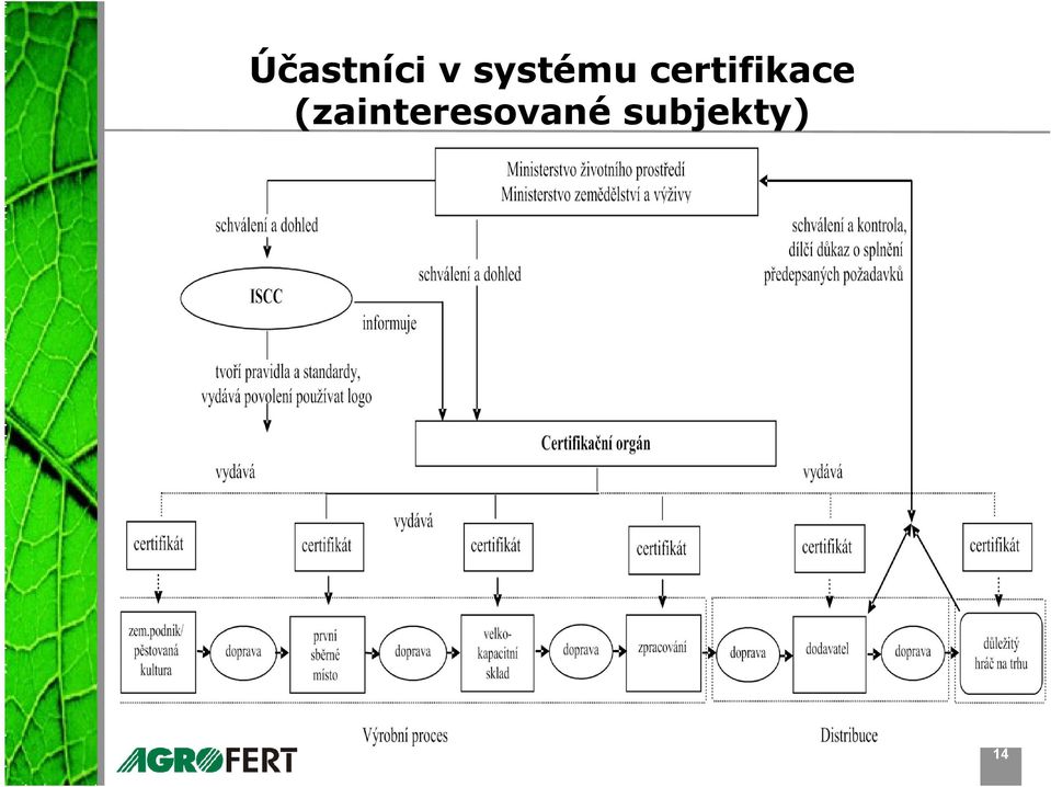 certifikace