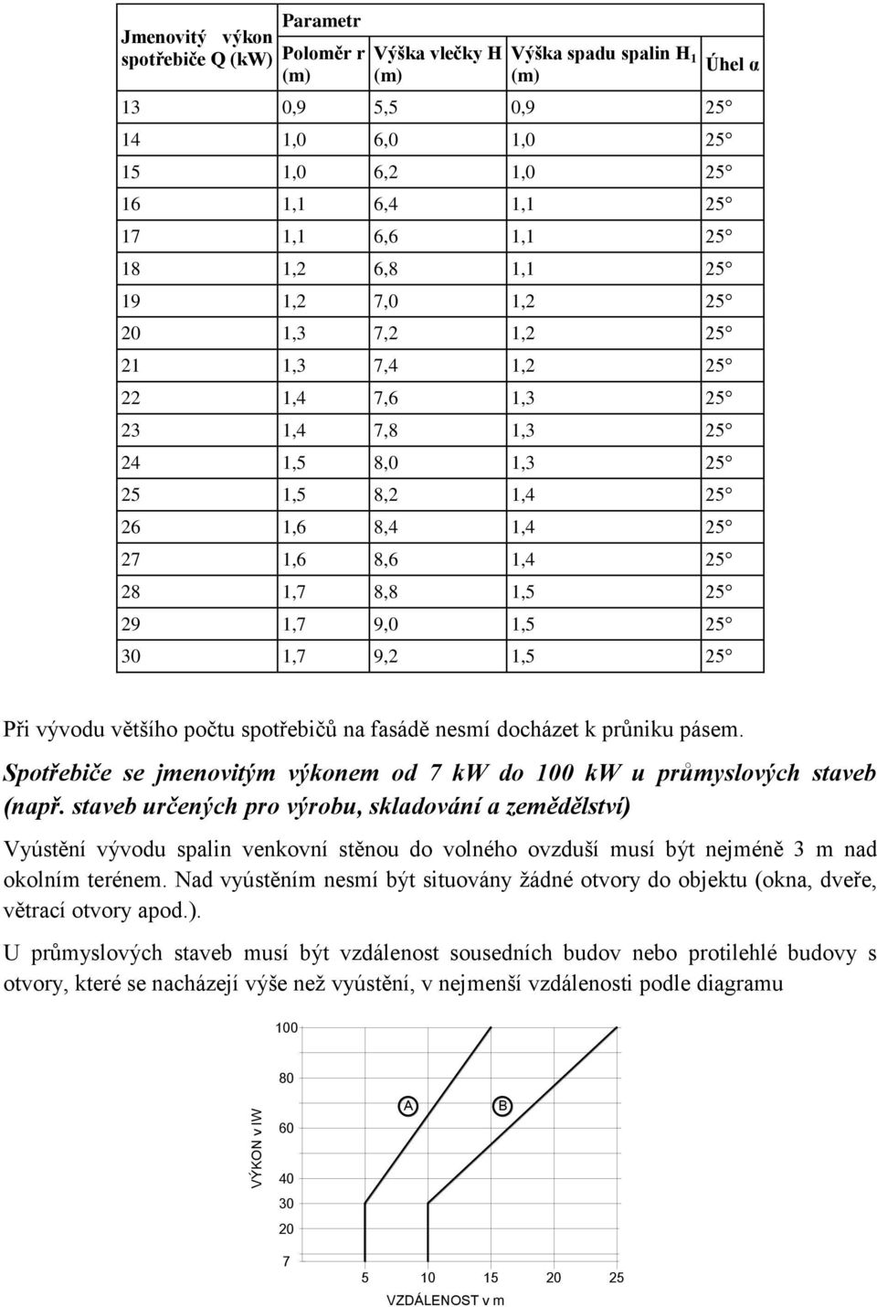 9,0 1,5 25 30 1,7 9,2 1,5 25 Úhel α Při vývodu většího počtu spotřebičů na fasádě nesmí docházet k průniku pásem. Spotřebiče se jmenovitým výkonem od 7 kw do 100 kw u průmyslových staveb (např.