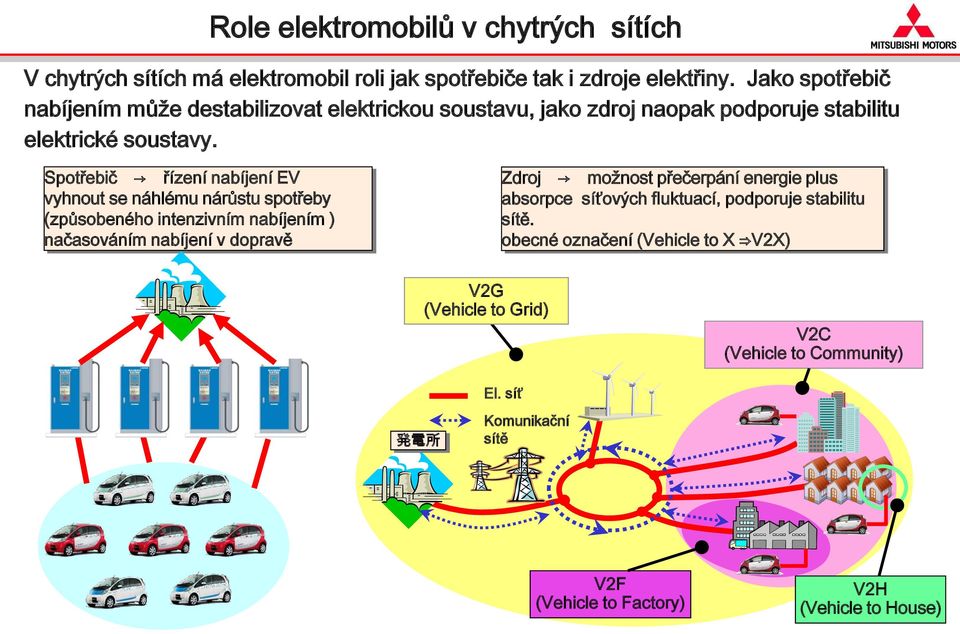 Spotřebič řízení nabíjení EV vyhnout se náhlému nárůstu spotřeby (způsobeného intenzivním nabíjením ) načasováním nabíjení v dopravě Zdroj možnost přečerpání