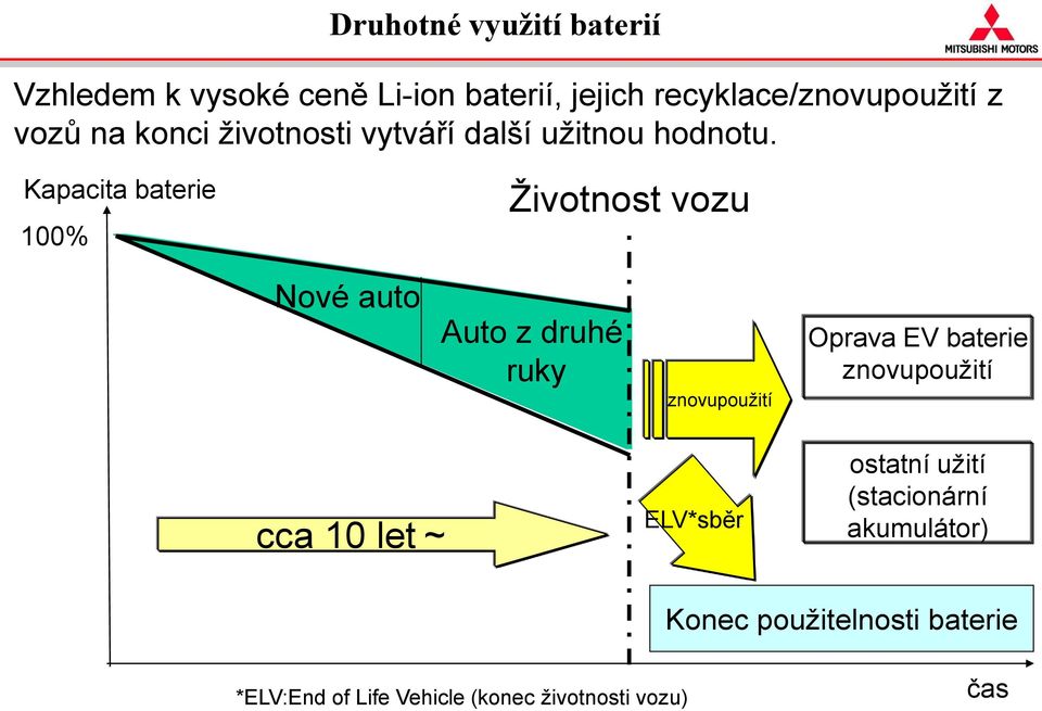 Kapacita baterie 100% Životnost vozu Nové auto Auto z druhé ruky znovupoužití Oprava EV baterie