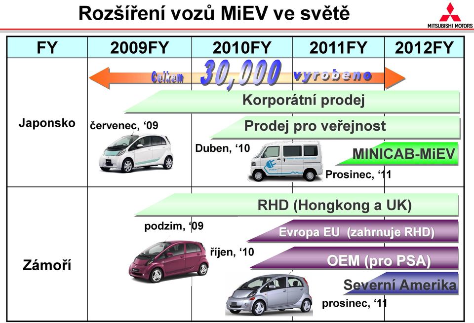 10 MINICAB-MiEV Prosinec, 11 RHD (Hongkong a UK) podzim, 09 Evropa