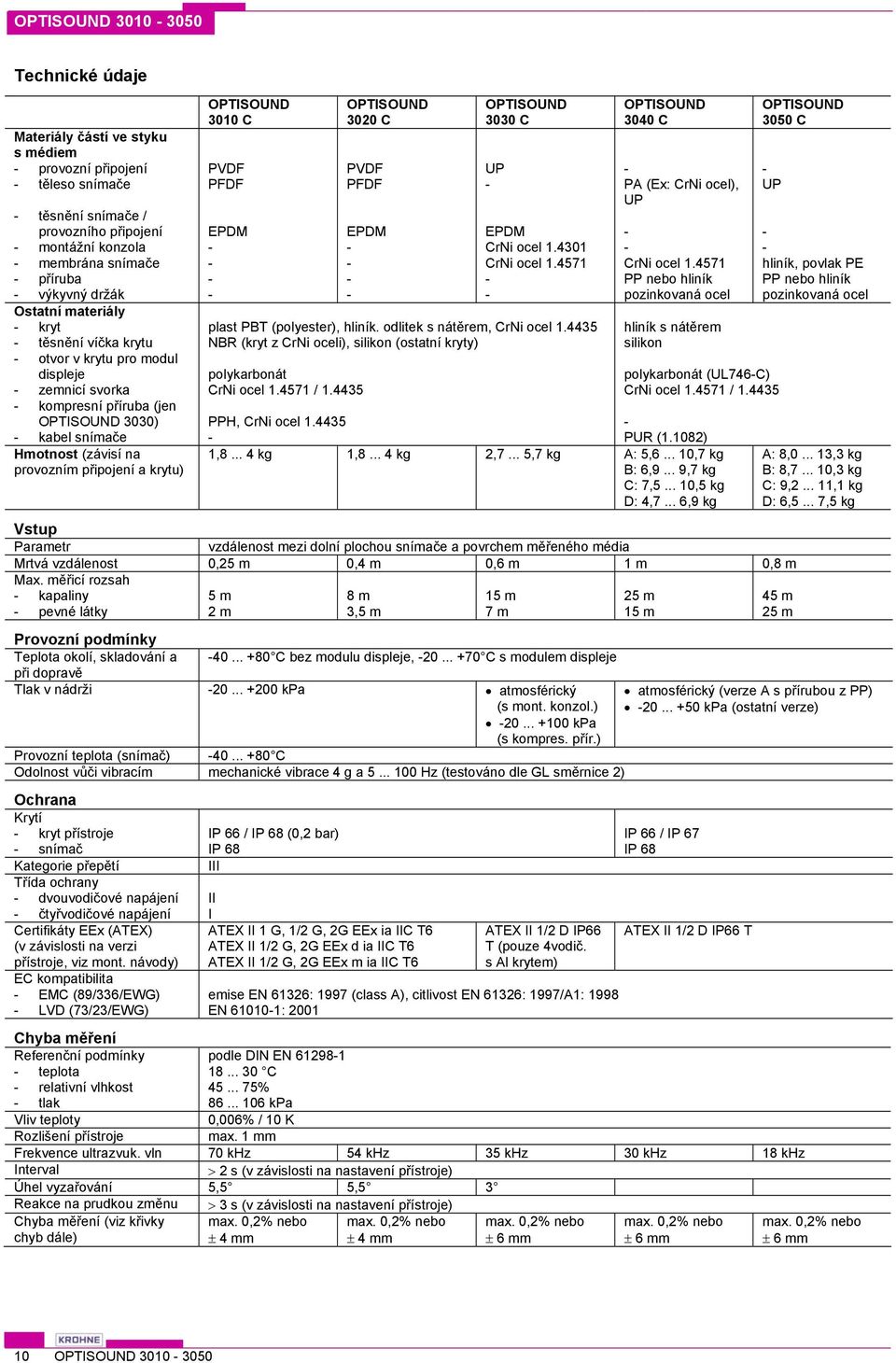 OPTISOUND 3010 C PVDF PFDF EPDM OPTISOUND 3020 C PVDF PFDF EPDM OPTISOUND 3030 C UP EPDM CrNi ocel 1.4301 CrNi ocel 1.4571 plast PBT (polyester), hliník. odlitek s nátěrem, CrNi ocel 1.