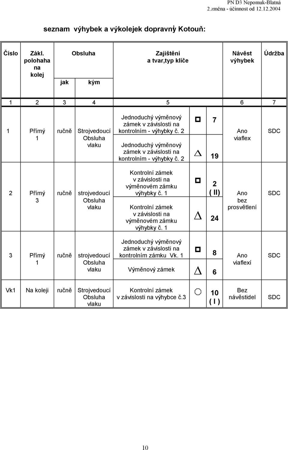 výhybky č. 2 7 Jednoduchý výměnový zámek v závislosti na kontrolním - výhybky č.