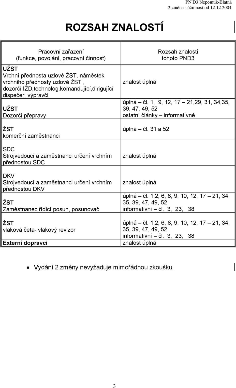 řídící posun, posunovač ŽST vlaková četa- vlakový revizor Externí dopravci znalost úplná Rozsah znalostí tohoto PND3 úplná čl.