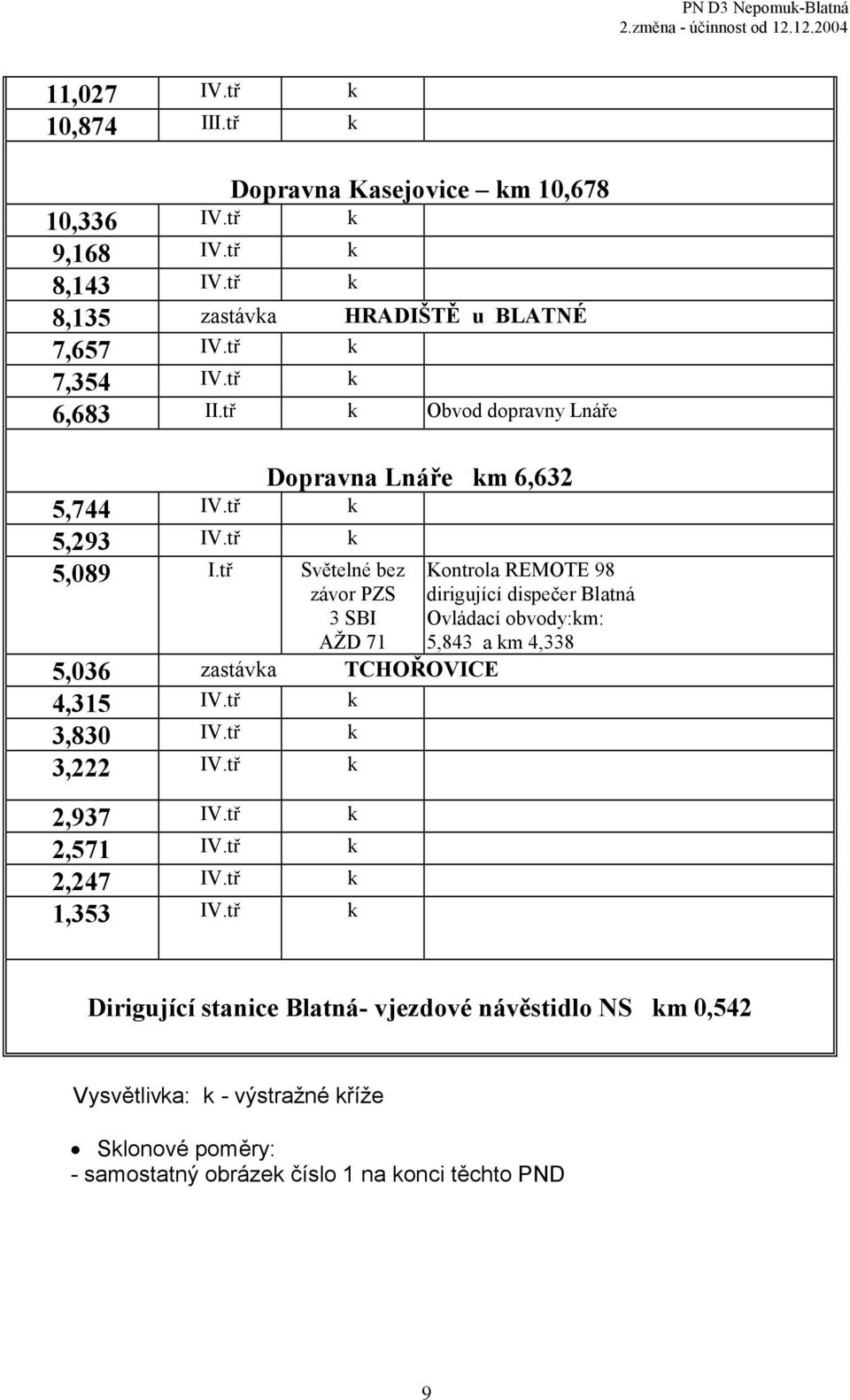 tř Světelné bez závor PZS 3 SBI AŽD 71 5,036 zastávka TCHOŘOVICE 4,315 IV.tř k 3,830 IV.tř k 3,222 IV.tř k 2,937 IV.tř k 2,571 IV.tř k 2,247 IV.tř k 1,353 IV.